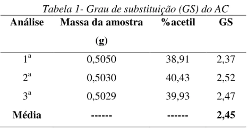 Tabela 1- Grau de substituição (GS) do AC Análise  Massa da amostra 