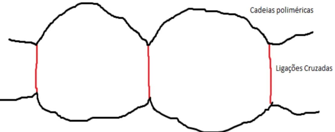 Figura 22- Rede polimérica com baixa densidade de ligações cruzadas 