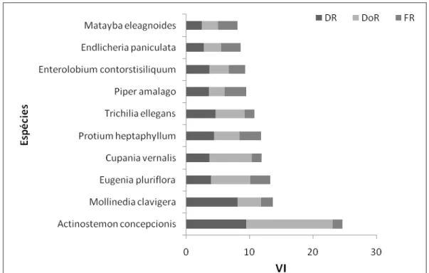 Figura 13: Distribuição de indivíduos e espécies nos grupos ecológicos: (NP) não pioneiras e  (P) pioneiras, amostrados no estrato regenerativo em trechos do Campus UFSCar-Sorocaba