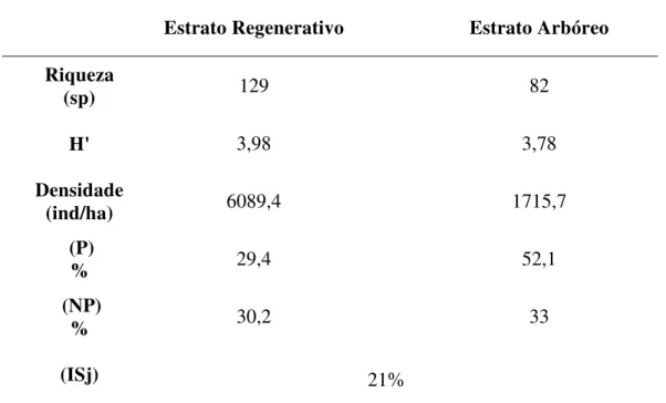 Tabela  4:  Comparação  entre  estrato  arbóreo  (COELHO,  2008  dados  não  publicados)  e  o  estrato regenerativo em trechos do Campus UFSCar- Sorocaba
