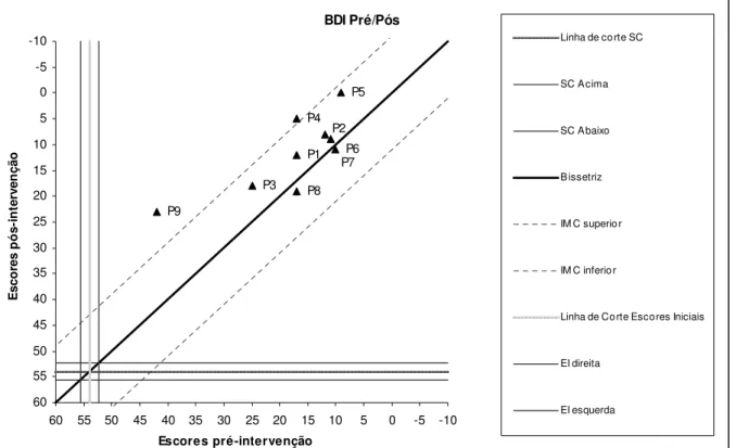 Figura  2:  Significância  clínica  e  mudança  confiável  por  participante  no  instrumento  BDI comparando pré/pós-teste
