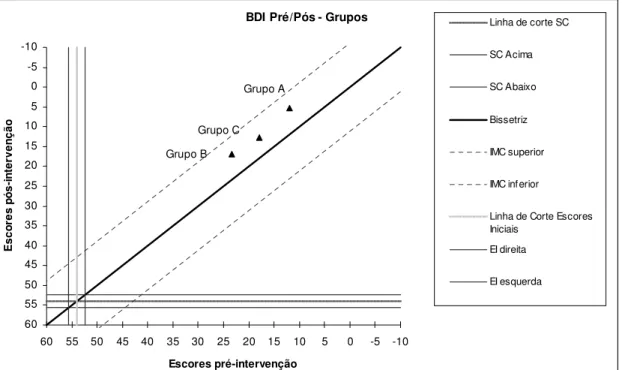 Figura  3:  Significância  clínica  e  mudança  confiável  por  grupo  no  instrumento  BDI  comparando pré/pós-teste 