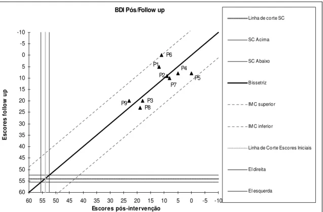 Figura  4:  Significância  clínica  e  mudança  confiável  por  participante  no  instrumento  BDI comparando pós-teste/follow up