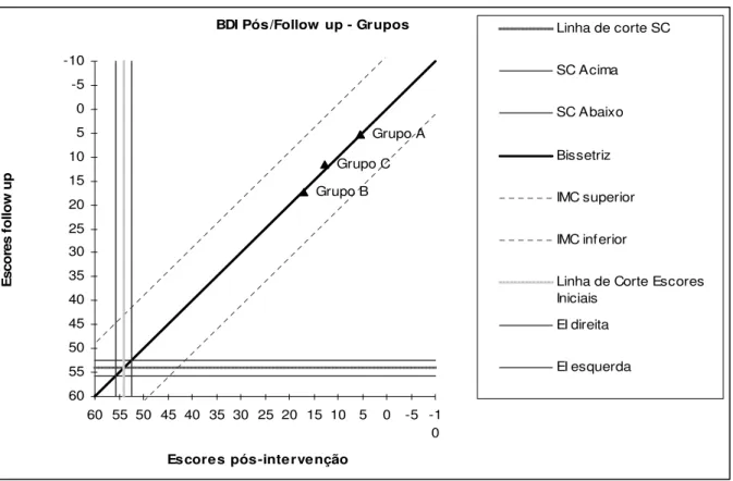 Figura  5:  Significância  clínica  e  mudança  confiável  por  grupo  no  instrumento  BDI  comparando pós-teste/follow up