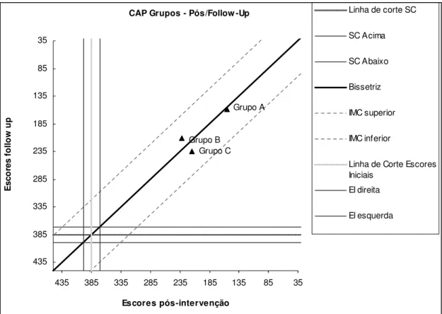 Figura  9:  Significância  clínica  e  mudança  confiável  por  grupo  no  instrumento  CAP  comparando pós-teste/follow up