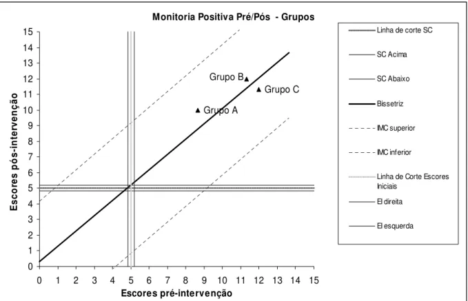 Figura 11: Significância clínica e mudança confiável por grupo no instrumento IEP –  categoria Monitoria Positiva comparando pré/pós-teste 