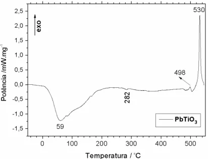 Figura  5-  Termograma  de  aquecimento  obtido  a  partir  de  10mg  do  pó  amorfo de PT
