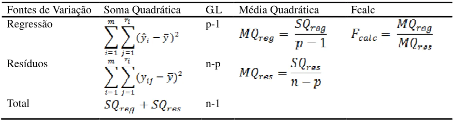 TABELA 2 - Tabela de análise de variância para um modelo linear 