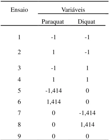 TABELA 7 - Matriz de planejamento composto central com k=2.  Ensaio Variáveis  Paraquat  Diquat  1  -1  -1  2  1  -1  3  -1  1  4  1  1  5  -1,414  0  6  1,414  0  7  0  -1,414  8  0  1,414  9  0  0 