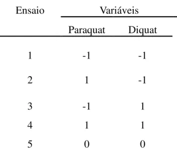 TABELA 9 - Matriz de planejamento fatorial para validação.  Ensaio Variáveis  Paraquat  Diquat  1  -1  -1  2  1  -1  3  -1  1  4  1  1  5  0  0 