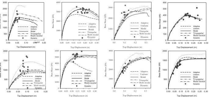 Figure  3.1.  Capacity  curves  and  dynamic  performance  for  2-,  4-,  5-  and  8-storey  building  (left  to  right),  assuming the most realistic simulation, in X (top) and Y (bottom) directions