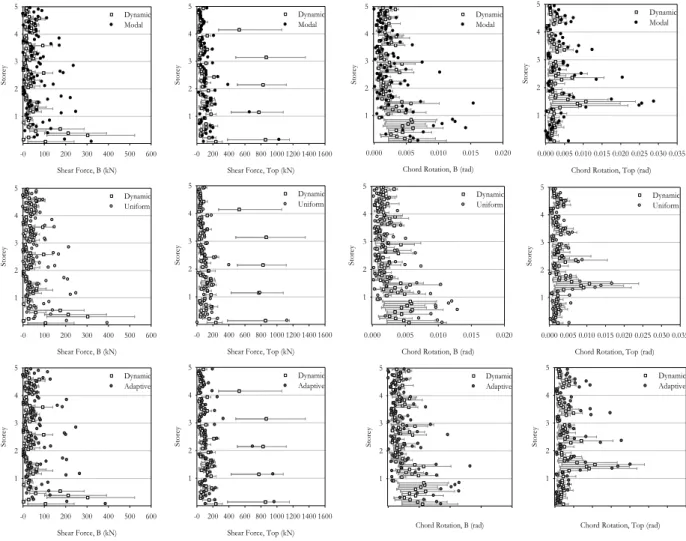 Figure 3.2. Beams’ (1 st  and 3 rd  column) and columns’ (2 nd  and 4 th  column) shear forces and chord rotations for  the 5-storey building analysed under static (N2 method with different load distributions) and dynamic analyses,  in X directions