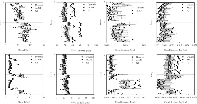 Figure 3.3. Beams and columns shear forces and chord rotations measured for the 2-storey building, analysed  under static (ACSM and N2-modal distribution) and dynamic analyses in X (top) and Y (bottom) directions