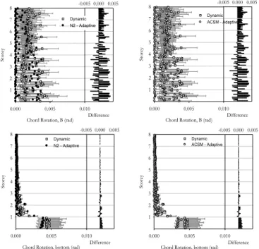 Figure 3.6. Beams’ (top) and columns’ (bottom) chord rotations for the 8-storey building analysed under static  (N2 method, ACSM) and dynamic analyses, in Y directions
