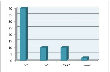 Gráfico 1- Intensidade de células marcadas com bcl-2 
