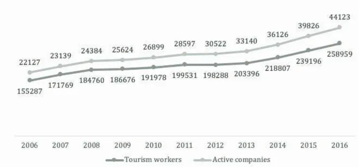 Figure 1: Evolution of the Portuguese tourism active companies and tourism workers Source: Own elaboration based on SABI database