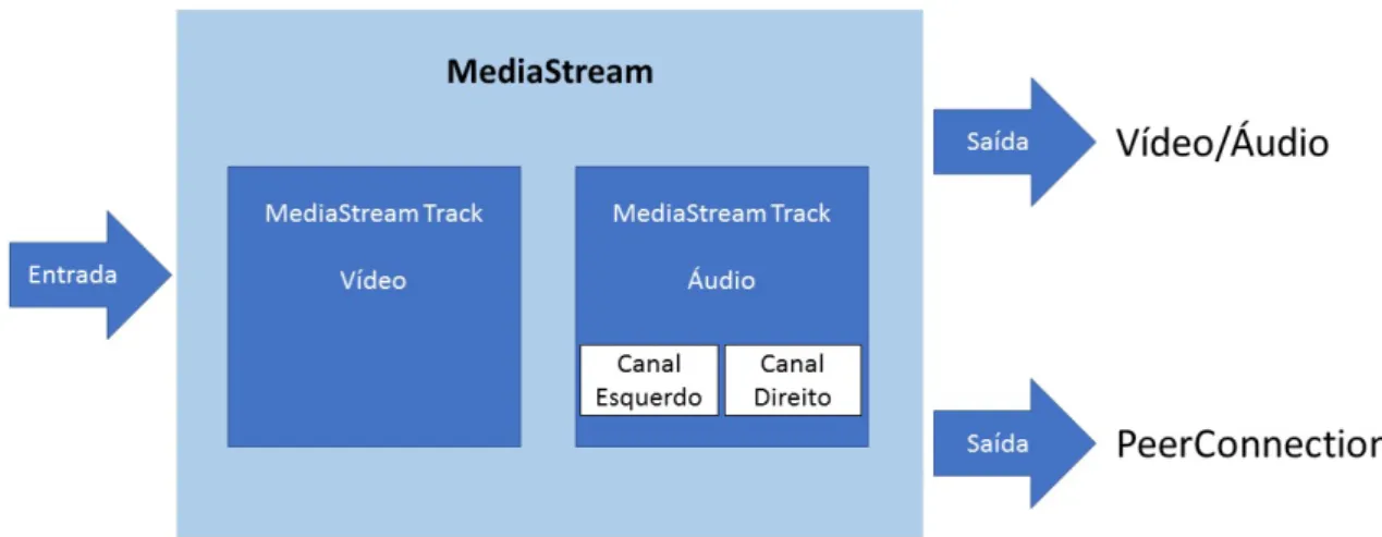 Figura 18: Representação da API MediaStream 