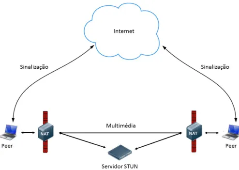 Figura 20: Arquitetura servidor STUN [4] 