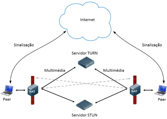 Figura 21: Arquitetura servidor TURN [4] 