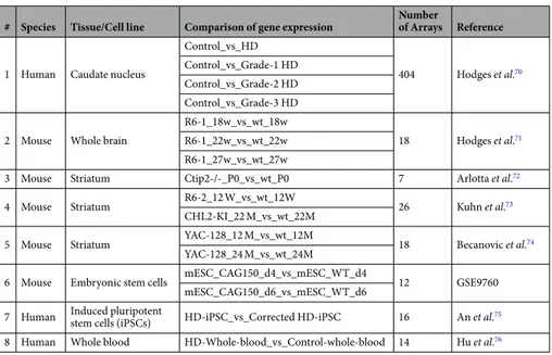 Table 2.  Gene expression datasets for human HD samples and mouse models that are integrated in HDNetDB