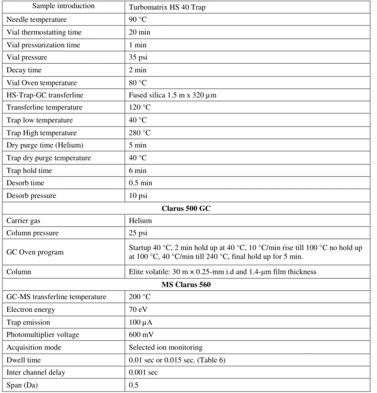Table 5 HS-Trap-GC-MS Conditions for validation study  Sample introduction  Turbomatrix HS 40 Trap 