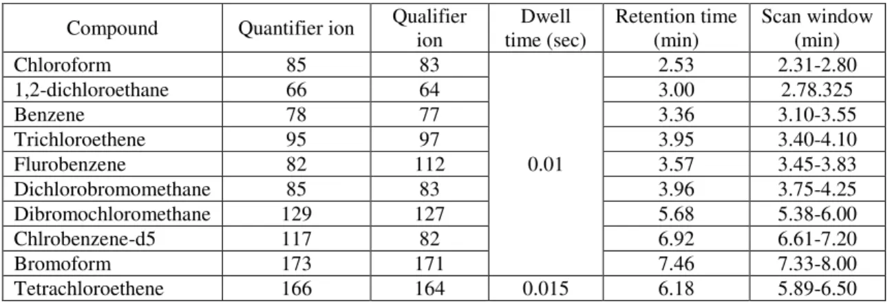 Table 6 MS Acquisition parameters for qualification and quantification  Compound  Quantifier ion  Qualifier 