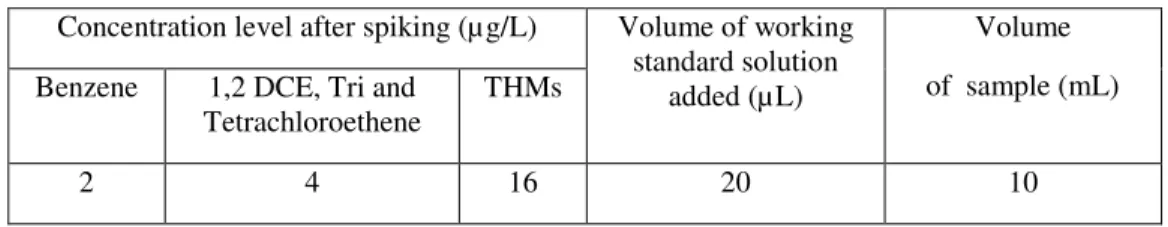 Table 7 Preparation of recovery samples  Concentration level after spiking (µg/L)  Volume of working 