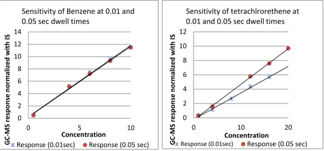 Figure 7. Sensitivity at different dwell times. The sensitivities can be seen as the slopes of line given in the linear  regression equations for calibration curves at 0.01 and 0.05 sec dwell times for benzene (left side: slope of the line= 