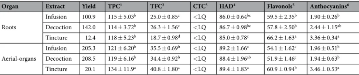 Table 1.  Phenolic contents (mg/g dry weight, DW) of infusions, decoctions and tinctures from Artemisia  campestris subsp