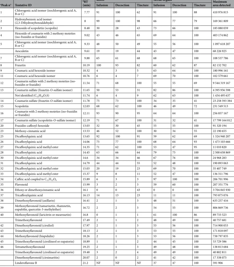 Table 3.  Average relative abundances (peak area/mg DW, %) of the tentatively identified compounds in  extracts from Artemisia campestris subsp
