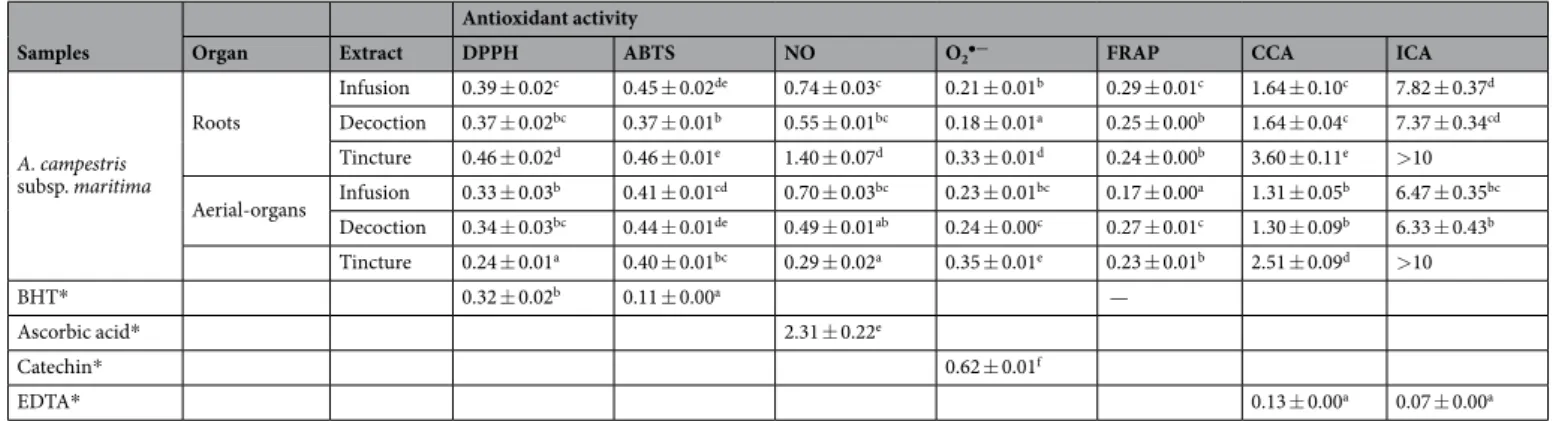 Table 5.  Antioxidant activity (IC 50  values, mg/mL) of infusions, decoctions and tinctures from Artemisia  campestris subsp