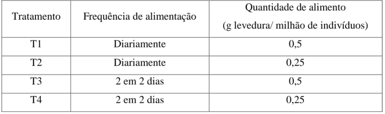Tabela III.I - Quantidade de alimento (S. cerevisiae) e frequência de administração nos diferentes tratamentos