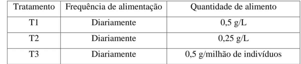 Tabela III.II - Quantidade de alimento (S. cerevisiae) administrada nos diferentes tratamentos