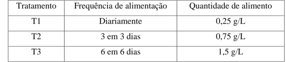 Tabela III. III - Frequências de administração de alimento (S. cerevisiae) nos diferentes tratamentos.