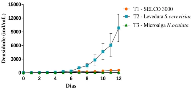 Figura 4.1- Densidade de ciliados (ind/mL) alimentados com os diferentes alimentos em estudo, ao longo do  tempo (12 dias)