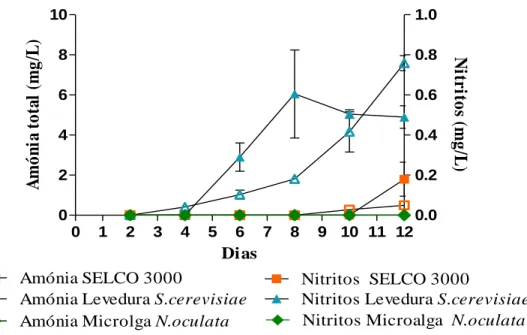 Figura  4.2  -  Compostos  azotados,  amónia  total  e  nitritos  (mg/L)  ao  longo  do  ensaio  (12  dias)