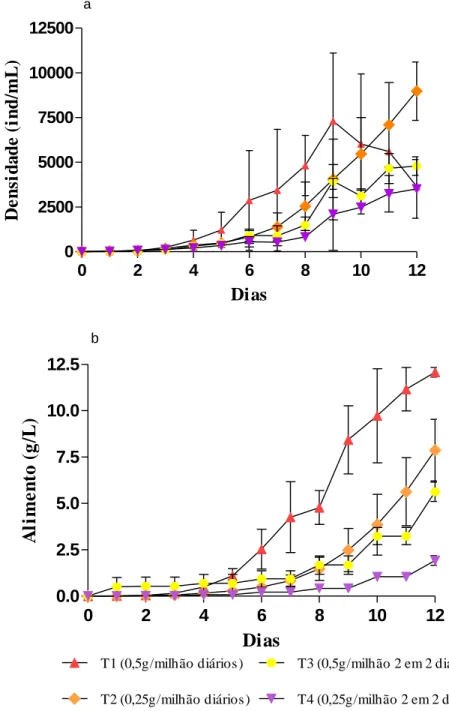 Figura  4.3  –  a)  Densidade de ciliados (ind/mL) ao longo do tempo (12 dias),  alimentados com  levedura (S