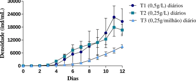 Figura  4.4  -  Densidade  de  ciliados  (ind/mL)  ao  longo  do  tempo  (12  dias),  alimentados  com  levedura  (S