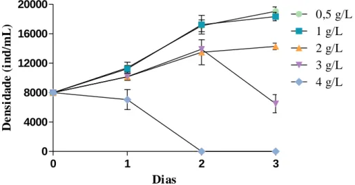 Figura  4.6  -  Densidade  de  ciliados  (ind/mL)  ao  longo  do  tempo  (3  dias),  alimentados  com  levedura  (S