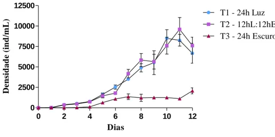 Figura 4.7 - Densidade de ciliados (ind/mL) ao longo de 12 dias sob a influência de diferentes fotoperíodos