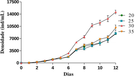 Figura 4.8 - Densidade de ciliados (ind/mL) ao longo de 12 dias sob a influência de diferentes salinidades