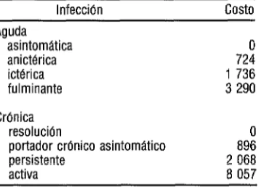CUADRO 3.  Costos directos ($US) por cada  caso de hepatitis B  Infección  Aguda  asintomática  anictérica  ictb-ica  fulminante  Crónica  resolución 