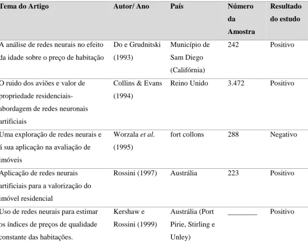 Tabela 3: Resumo de evidencia empírica que utiliza a metodologia das RNA no setor imobiliário 