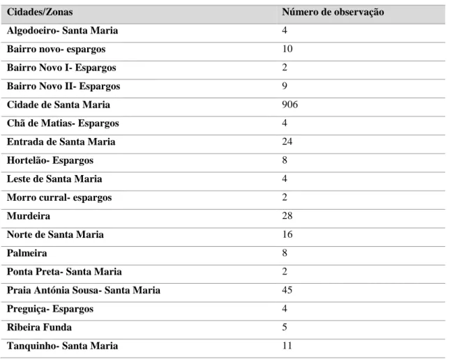 Tabela 4: Distribuição da amostra pelas cidades e zonas da Ilha do Sal 
