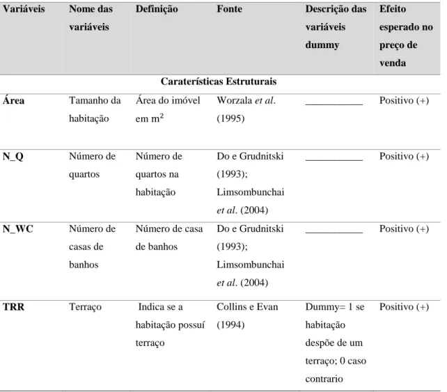 Tabela 5: Descrição e classificação dos atributos das habitações (RNA)  Variáveis  Nome das 