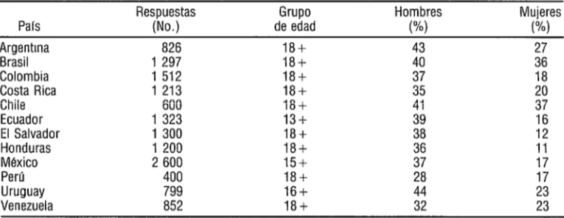 CUADRO  3.  Prevalencias  de tabaquismo,  por sexo, en palses seleccionados  de América Latina 