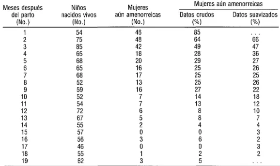 CUADRO 1. Tabla de vida del estado actual de amenorrea en la población estudiada 