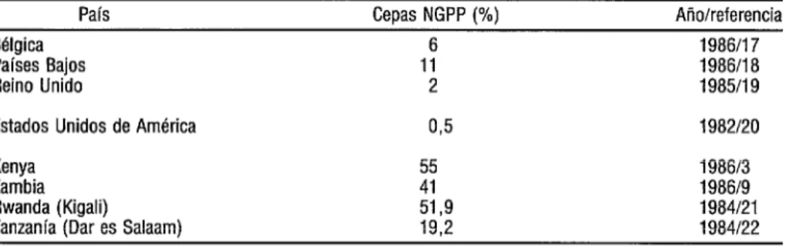 CUADRO 3. Porcentaje de infecciones gonocócicas causadas por cepas de N. gonurrlroeae  productoras de penicilinasa  (NGPP) en diversos países 