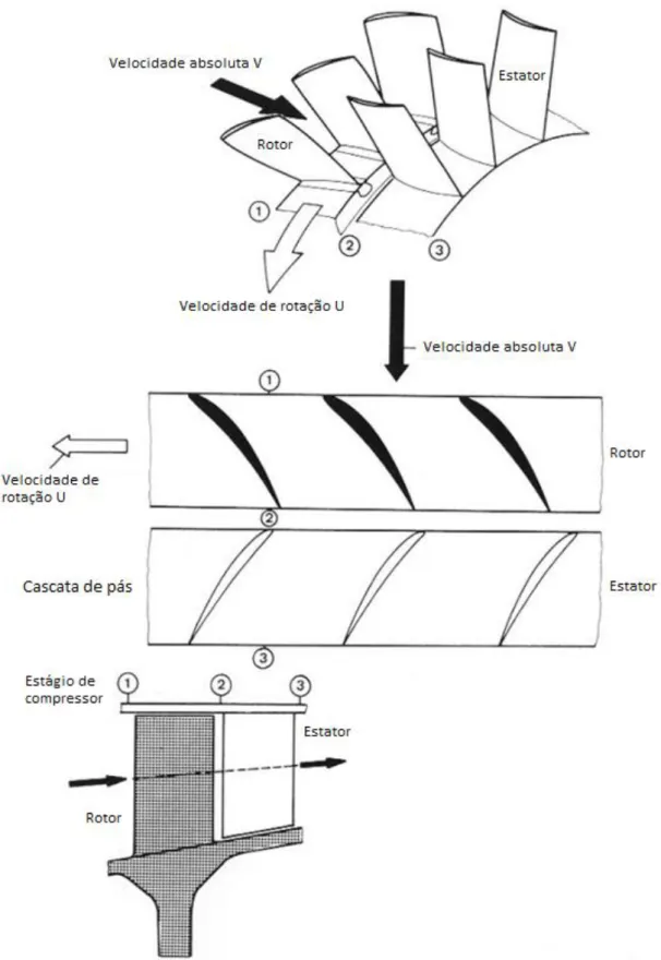 Figura 1.3. Estágio de compressor; desenvolvimento de uma superfície de corrente cilíndrica numa  cascata linear infinita de pás [Ref