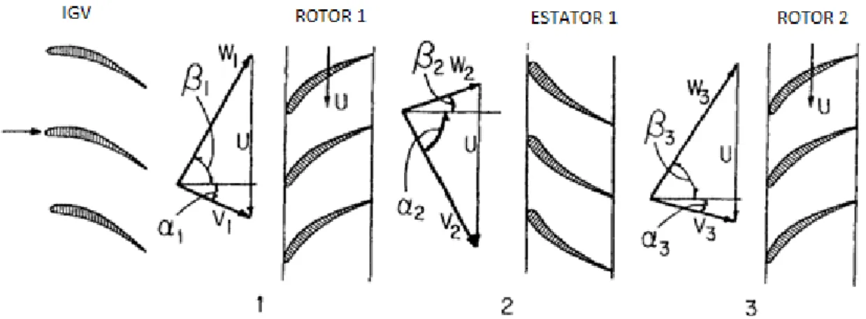 Figura 1.4. Triângulos de velocidade para um andar de compressor axial [Ref. 5]. 